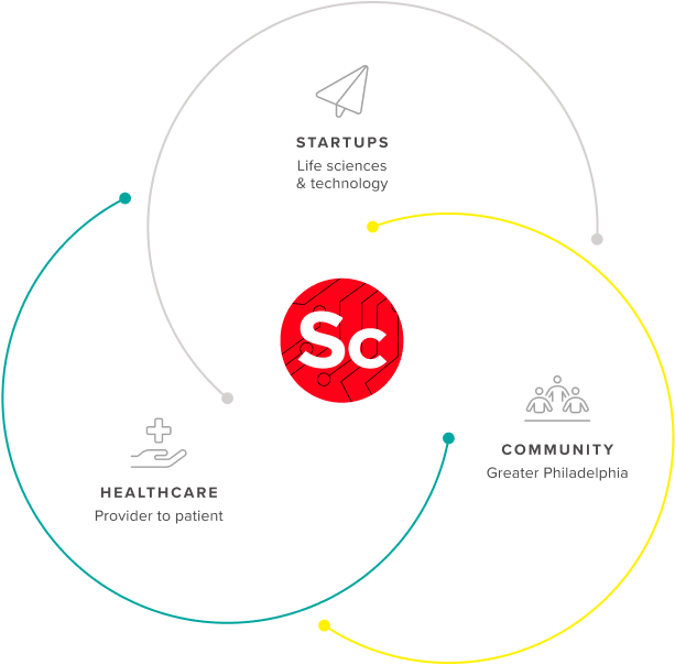 Science center ecosystem graphic